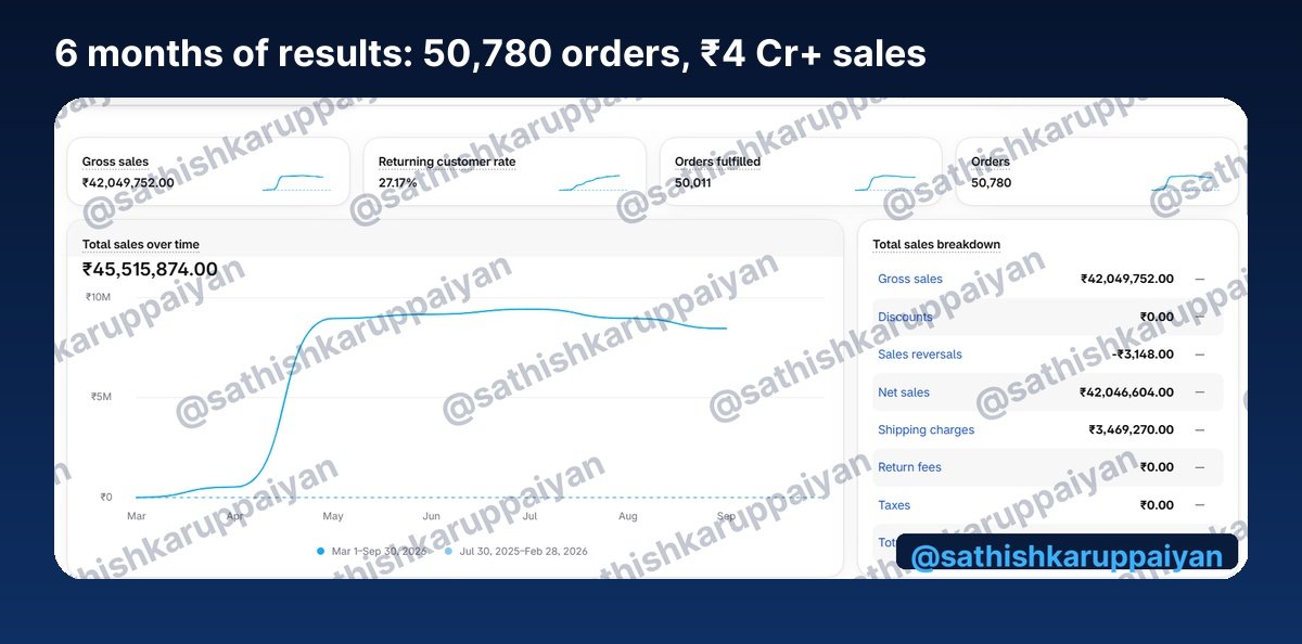 Shopify dashboard showing 50,780 orders and ₹4 Cr+ sales in 6 months for a women's clothing store