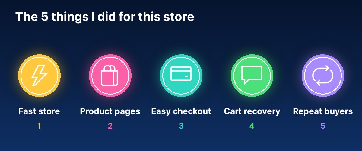 Five steps to get more orders for an online clothing store: fast store, product pages, easy checkout, cart recovery, repeat buyers