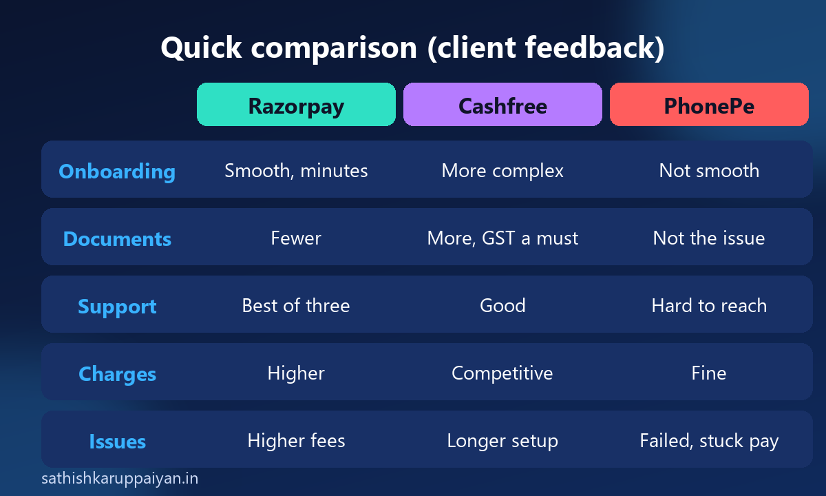 Razorpay Cashfree PhonePe comparison for Indian online stores