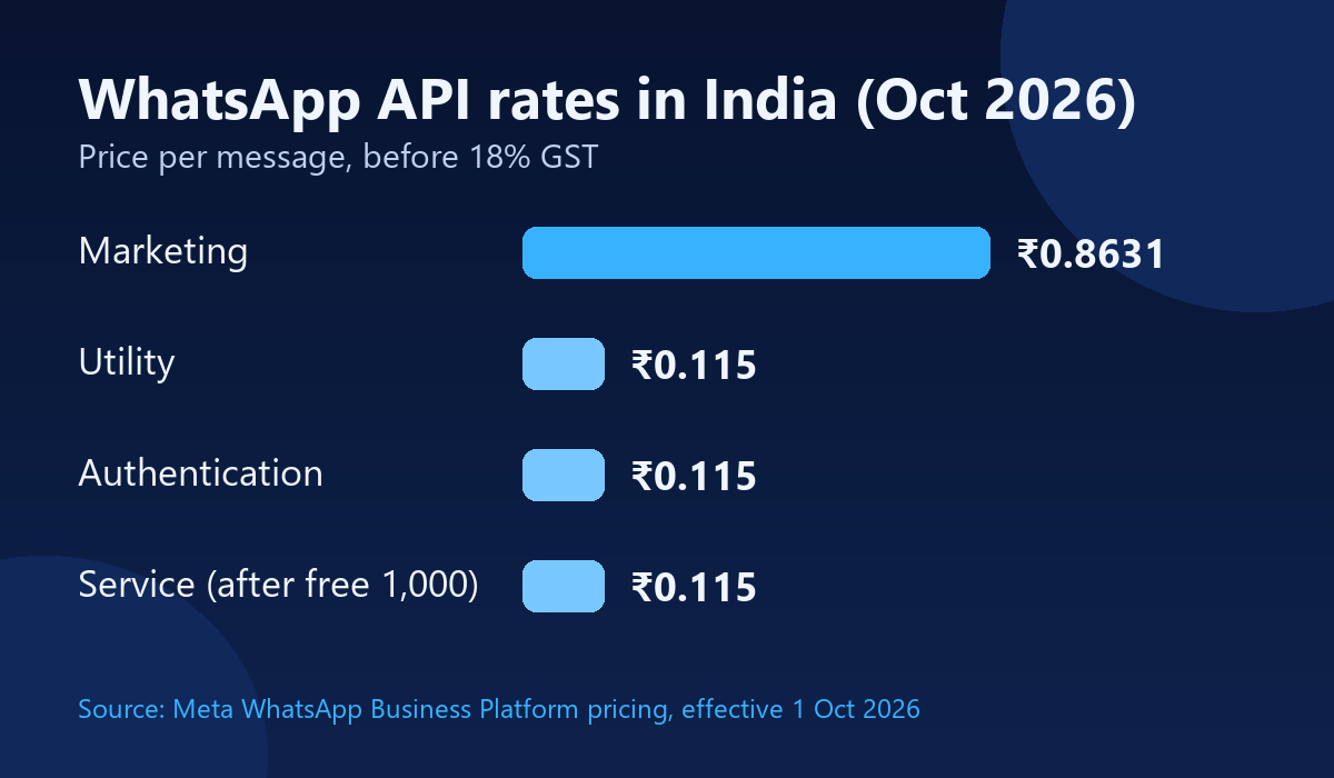 Chart of WhatsApp Business API pricing in India: marketing ₹0.8631 versus utility, authentication and service ₹0.115 per message