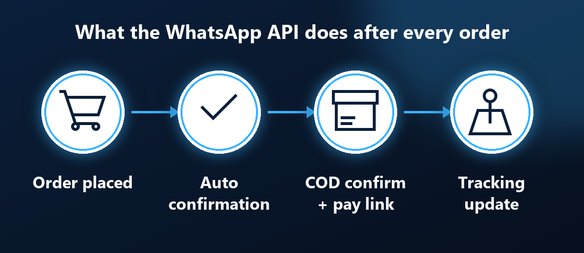 Flow diagram: order placed, automatic WhatsApp confirmation, COD confirmation with payment link, tracking update